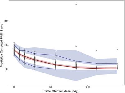 Population pharmacokinetic/pharmacodynamic analysis of AK111, an IL-17A monoclonal antibody, in subjects with moderate-to-severe plaque psoriasis